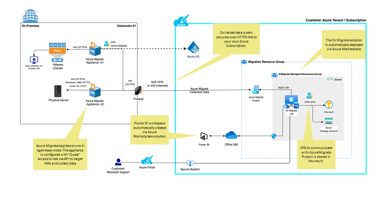 Azure Migrate Marketplace