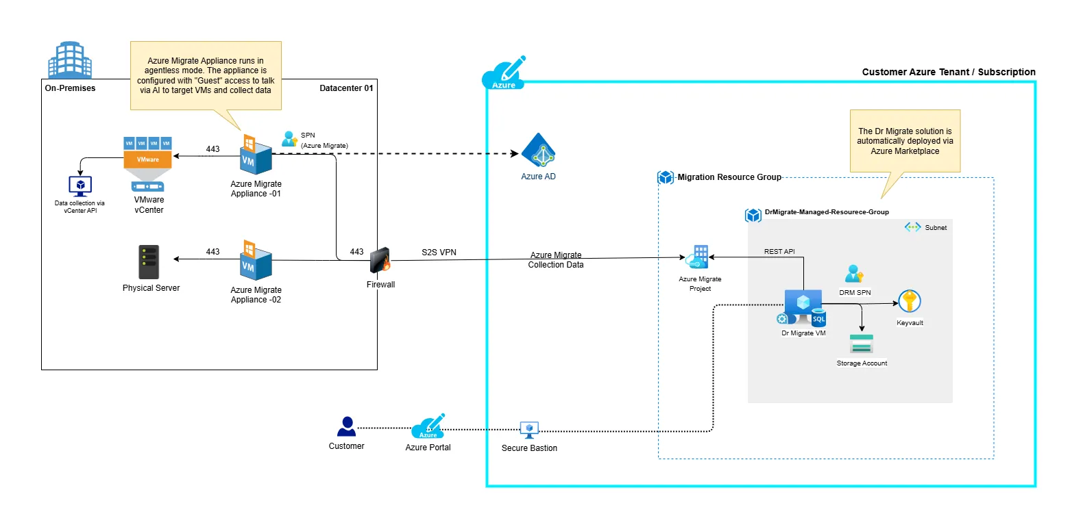 Marketplace deployment using Azure Migrate for data collection
