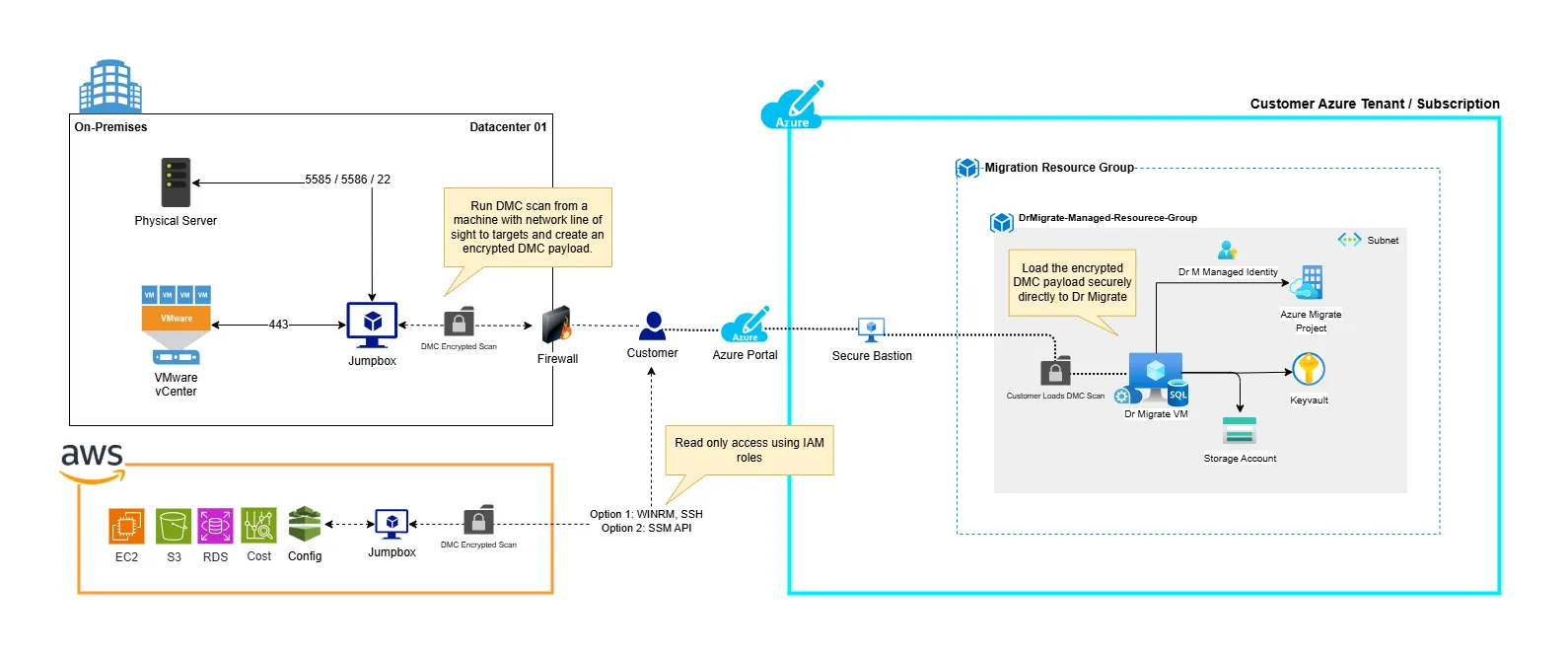 Marketplace deployment using DMC for data collection