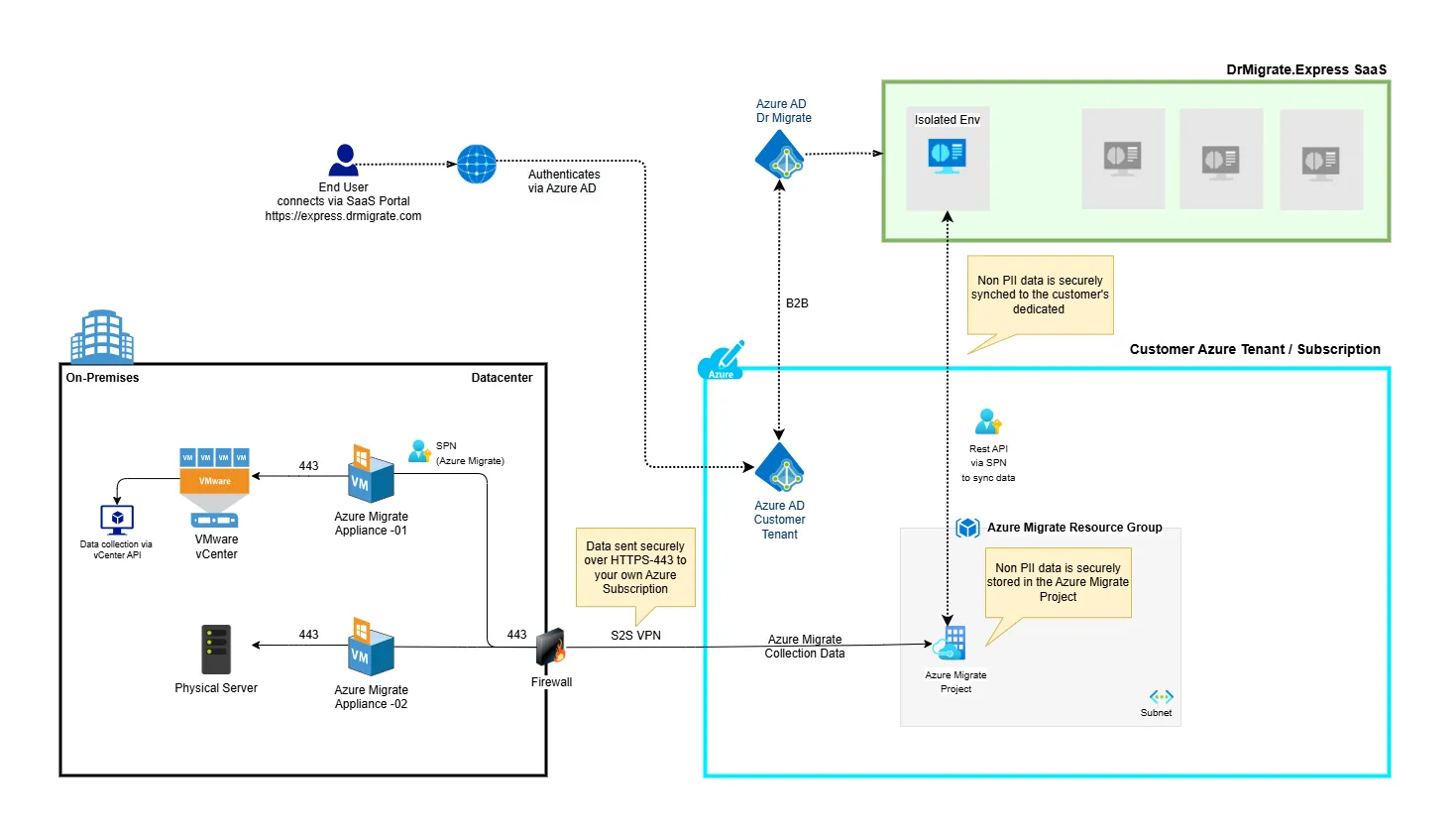 SaaS architecture using Azure Migrate for data collection