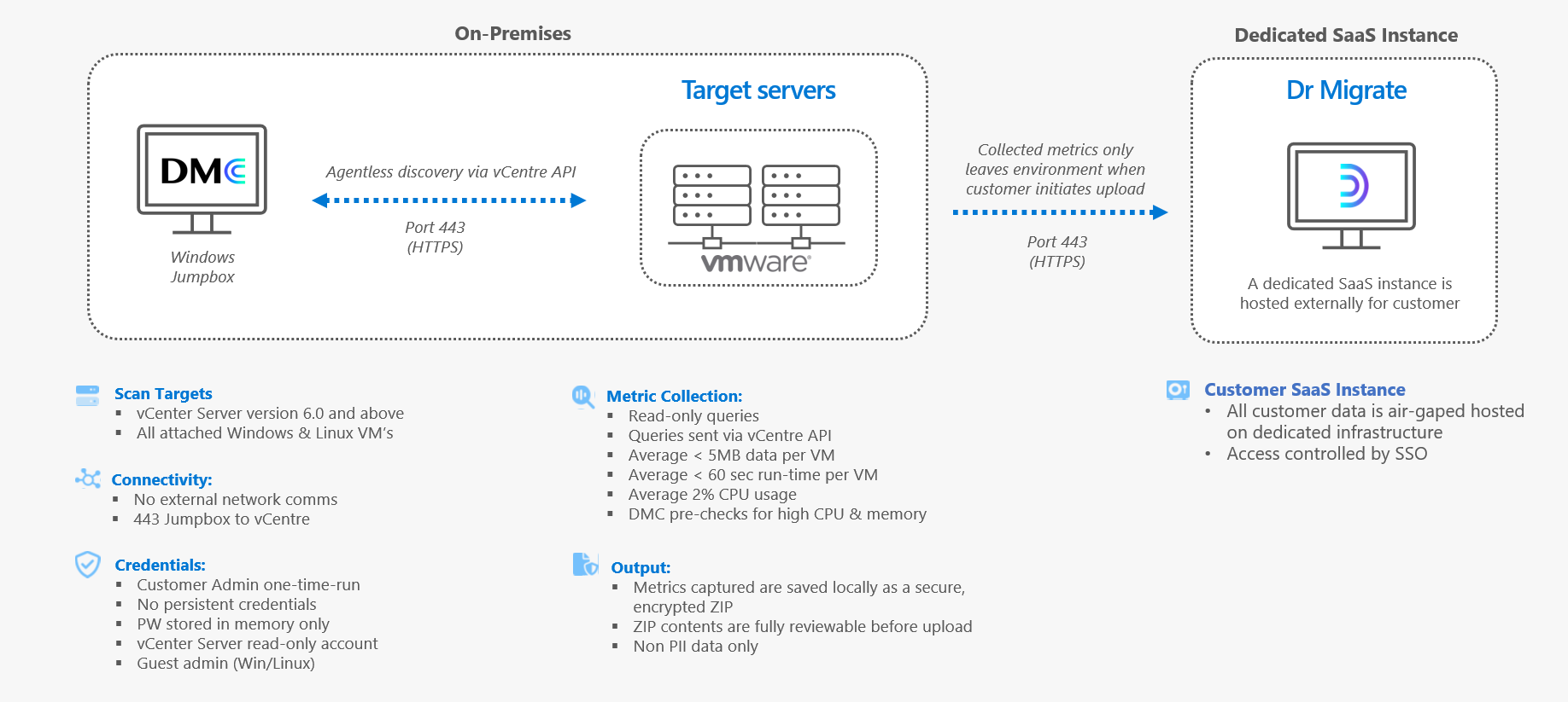 Diagram showing system, network and security requirements for DMC deployment