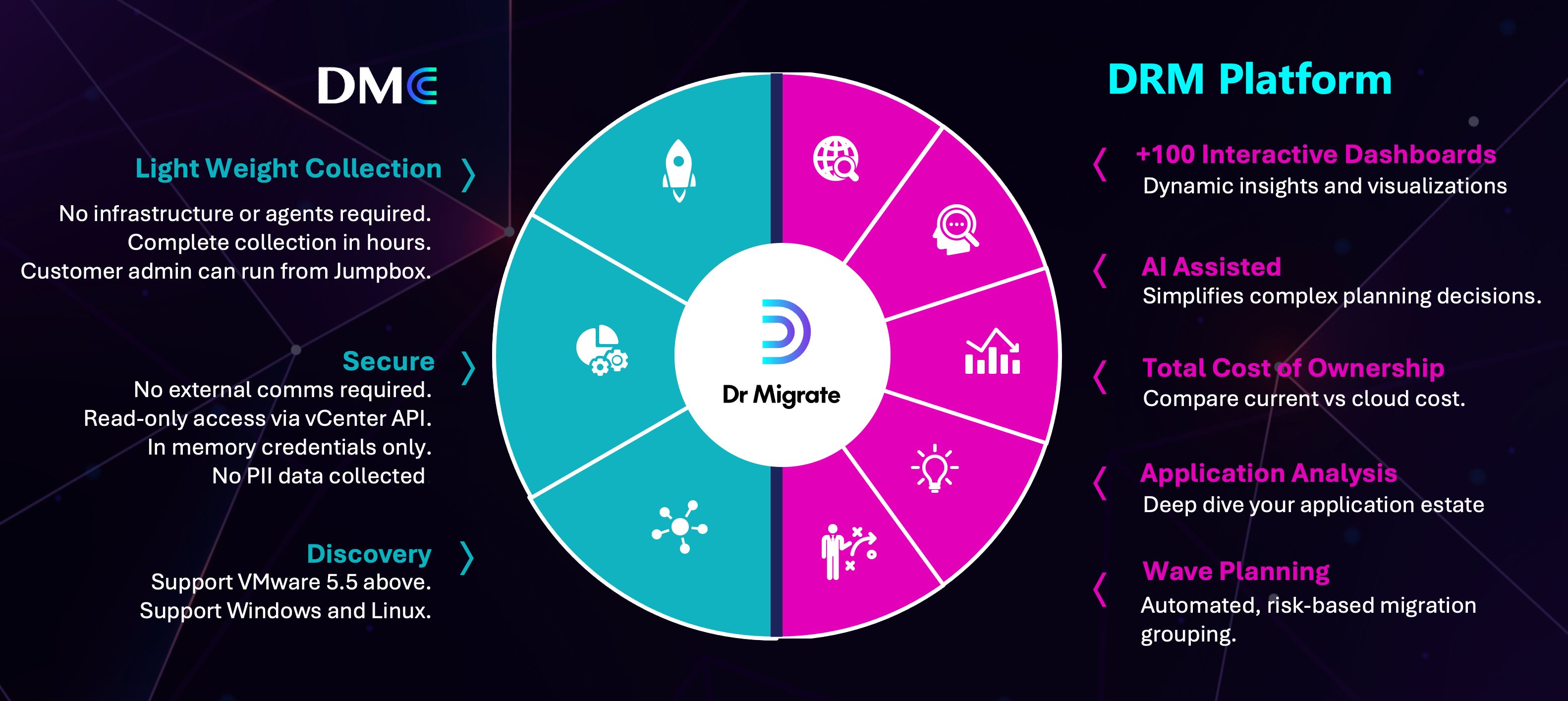 Flow diagram showing the DMC discovery process and Dr Migrate analysis workflow, from data collection to migration planning