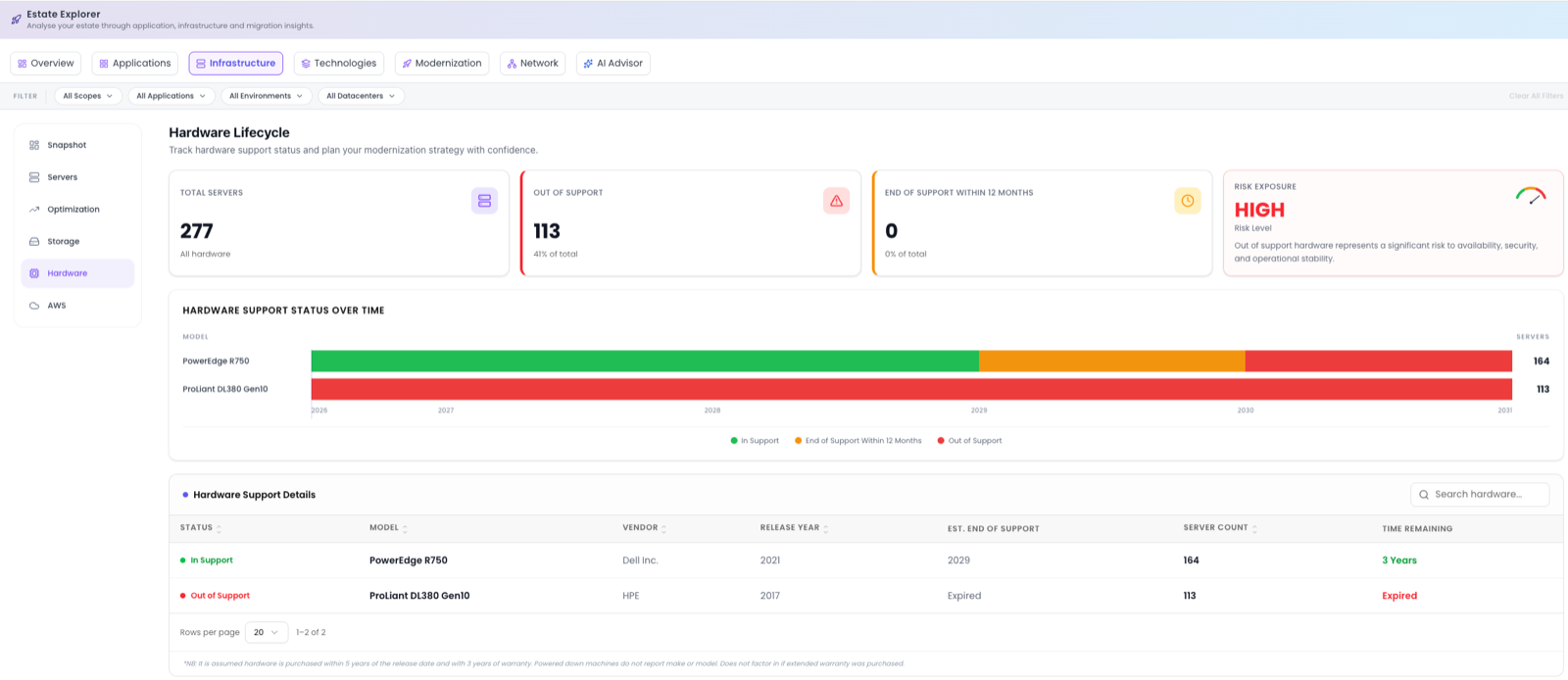 The VMware view showing hardware lifecycle tiles, support status over time and the hardware support details table.