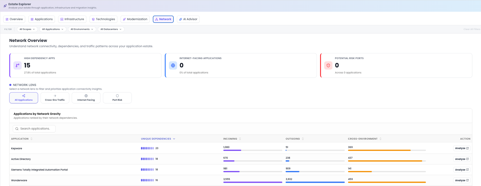 The Network Overview tab showing high dependency apps, internet-facing applications and potential risk ports tiles, the network lens and the Applications by Network Gravity table.