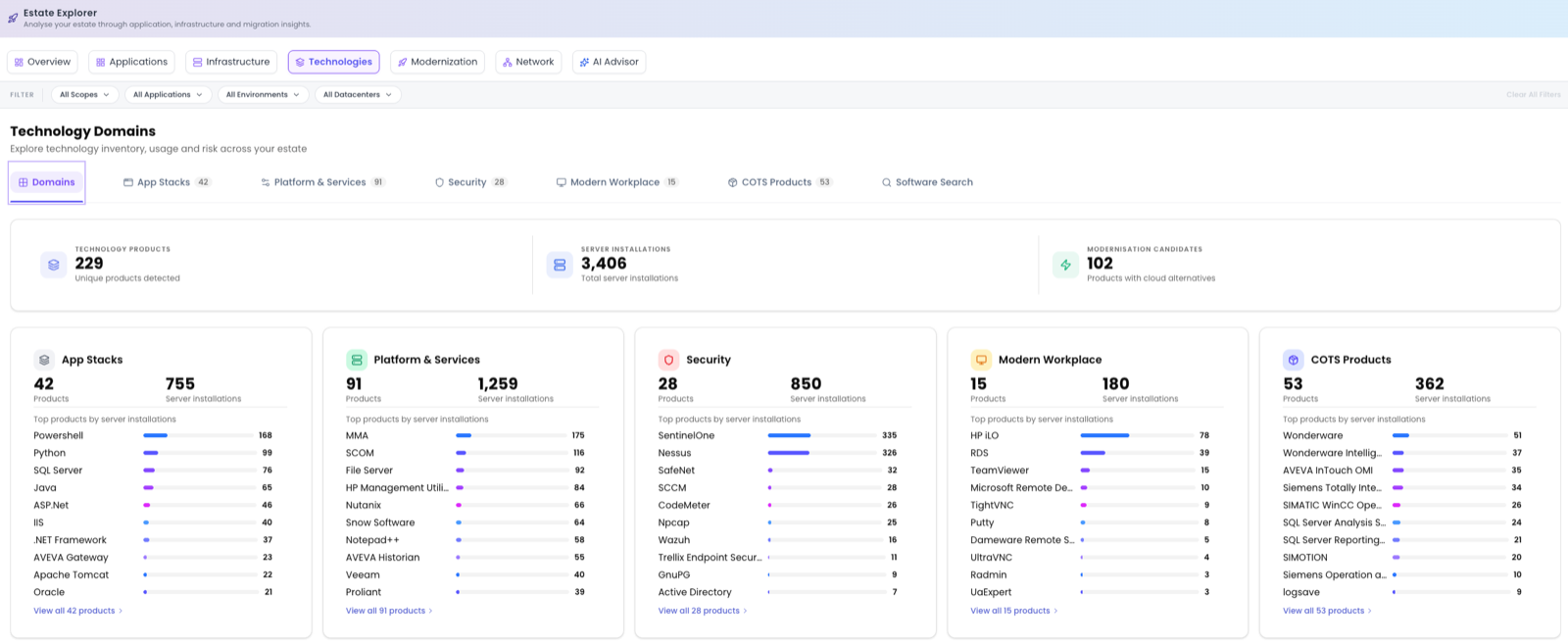 The Technologies tab on the Domains view, showing summary tiles and each domain's top products by server installations.